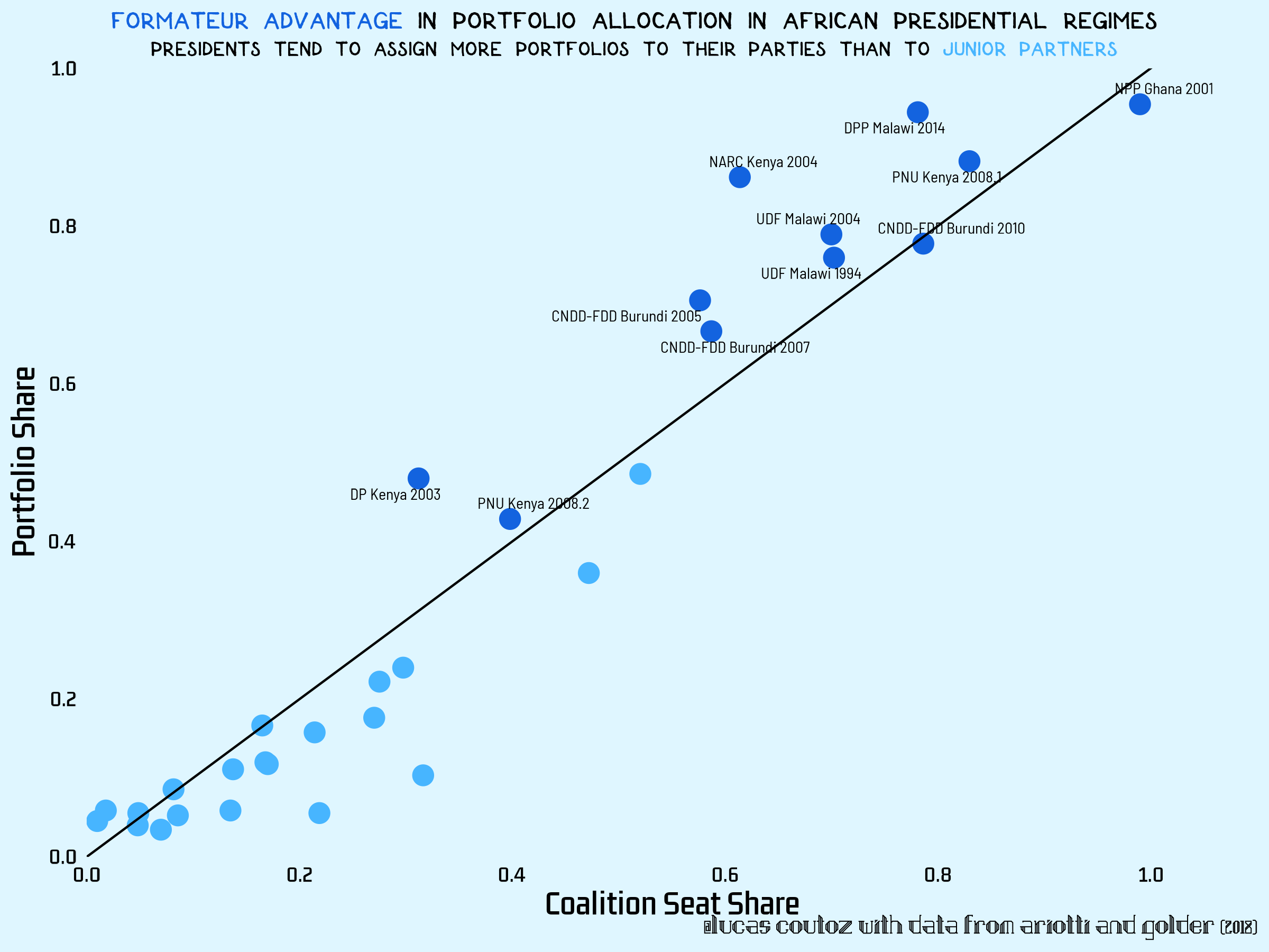 Portfolio Allocation in Africa